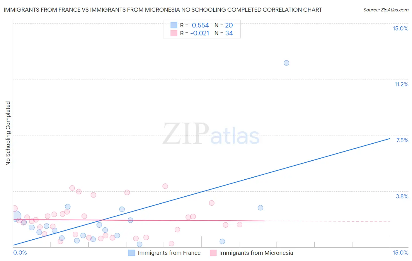 Immigrants from France vs Immigrants from Micronesia No Schooling Completed