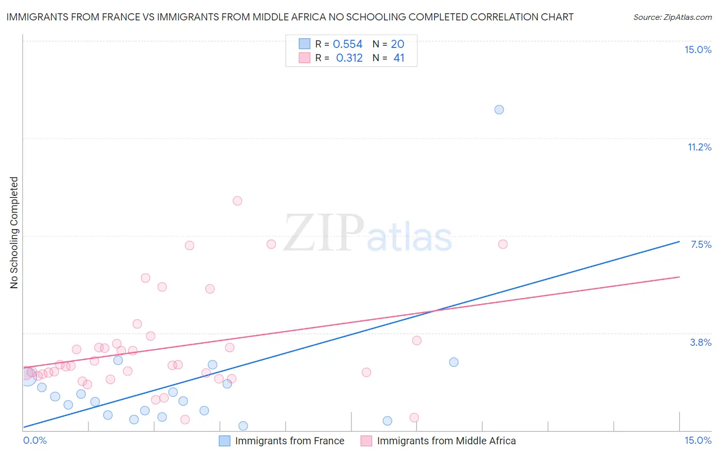 Immigrants from France vs Immigrants from Middle Africa No Schooling Completed