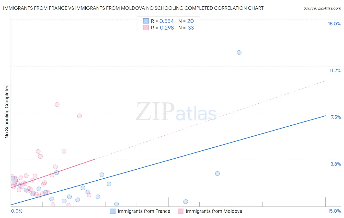 Immigrants from France vs Immigrants from Moldova No Schooling Completed