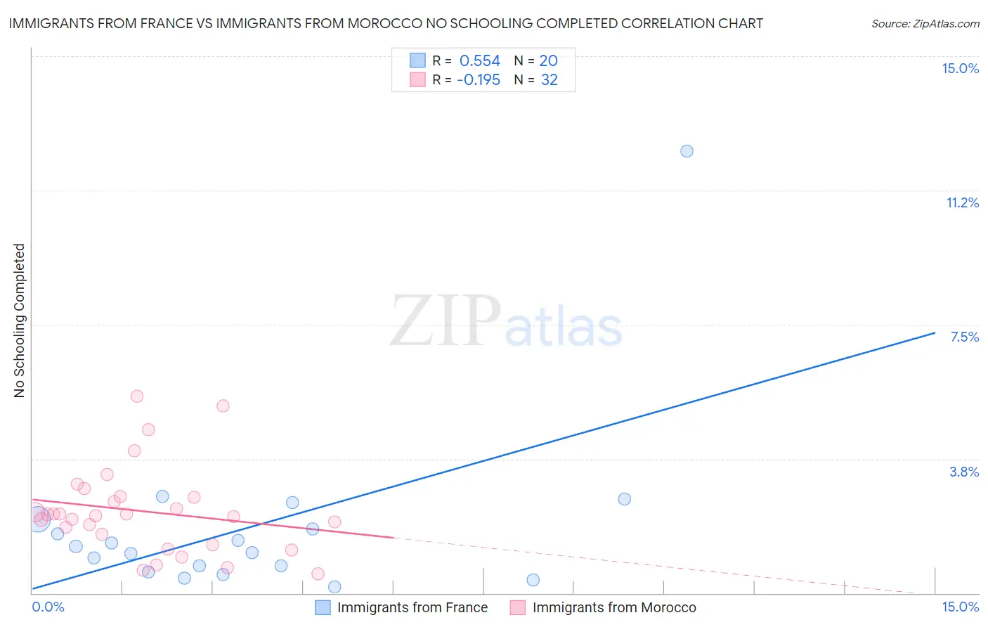 Immigrants from France vs Immigrants from Morocco No Schooling Completed