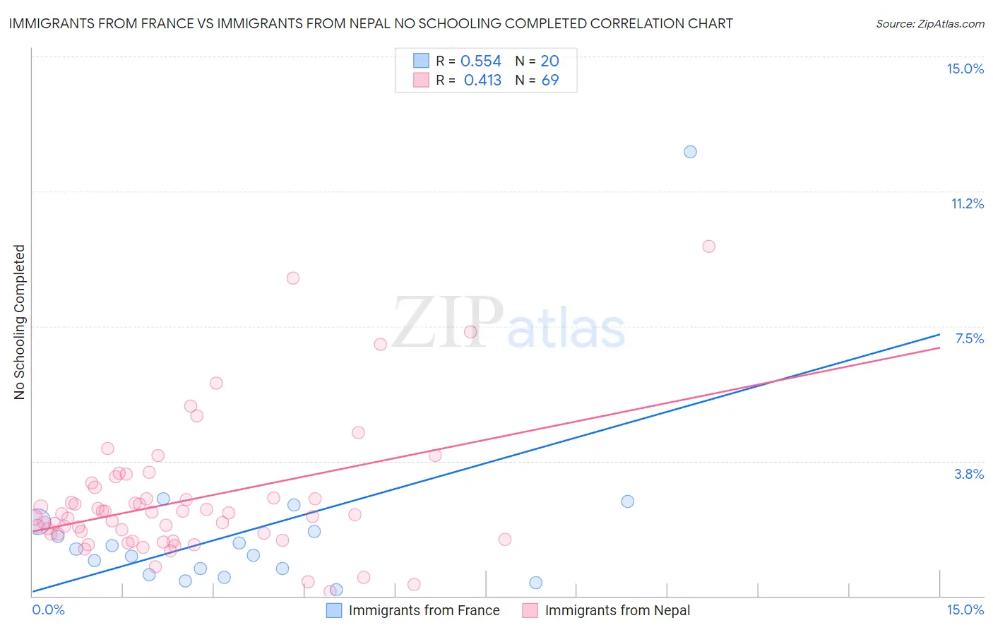 Immigrants from France vs Immigrants from Nepal No Schooling Completed