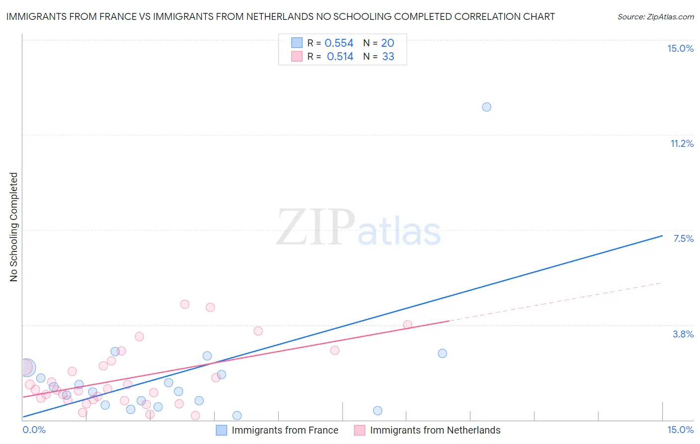 Immigrants from France vs Immigrants from Netherlands No Schooling Completed