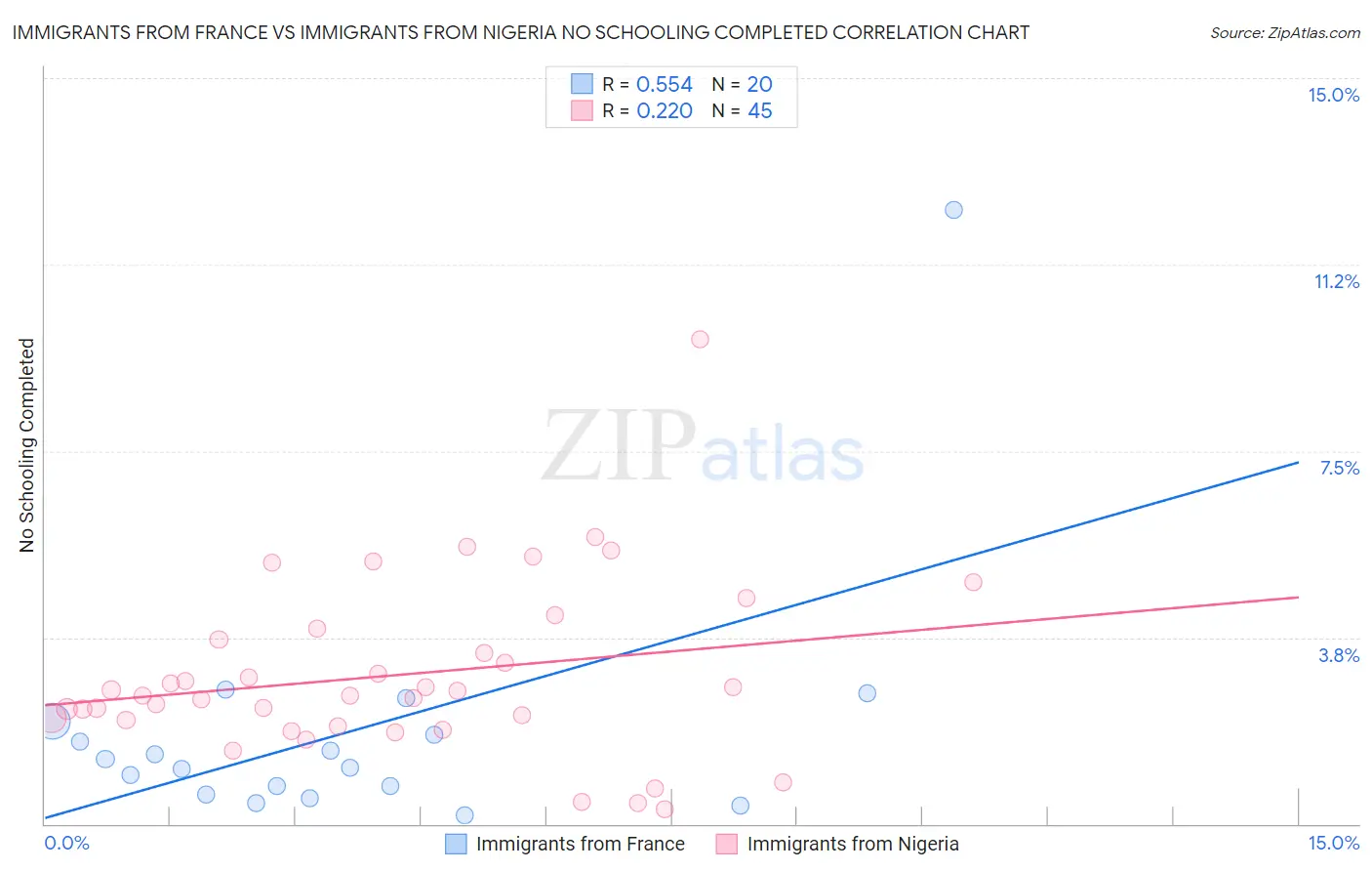 Immigrants from France vs Immigrants from Nigeria No Schooling Completed