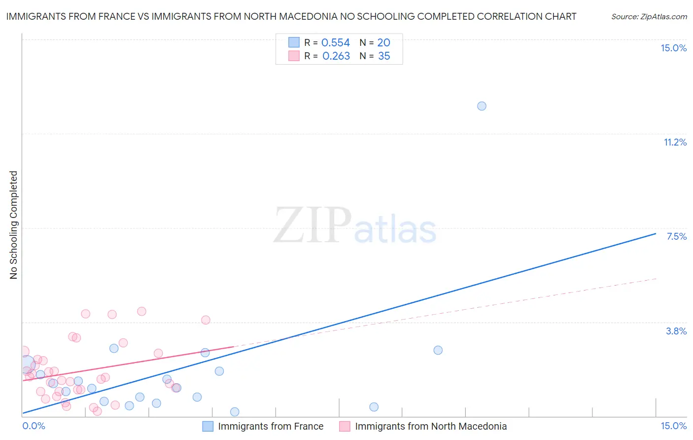Immigrants from France vs Immigrants from North Macedonia No Schooling Completed