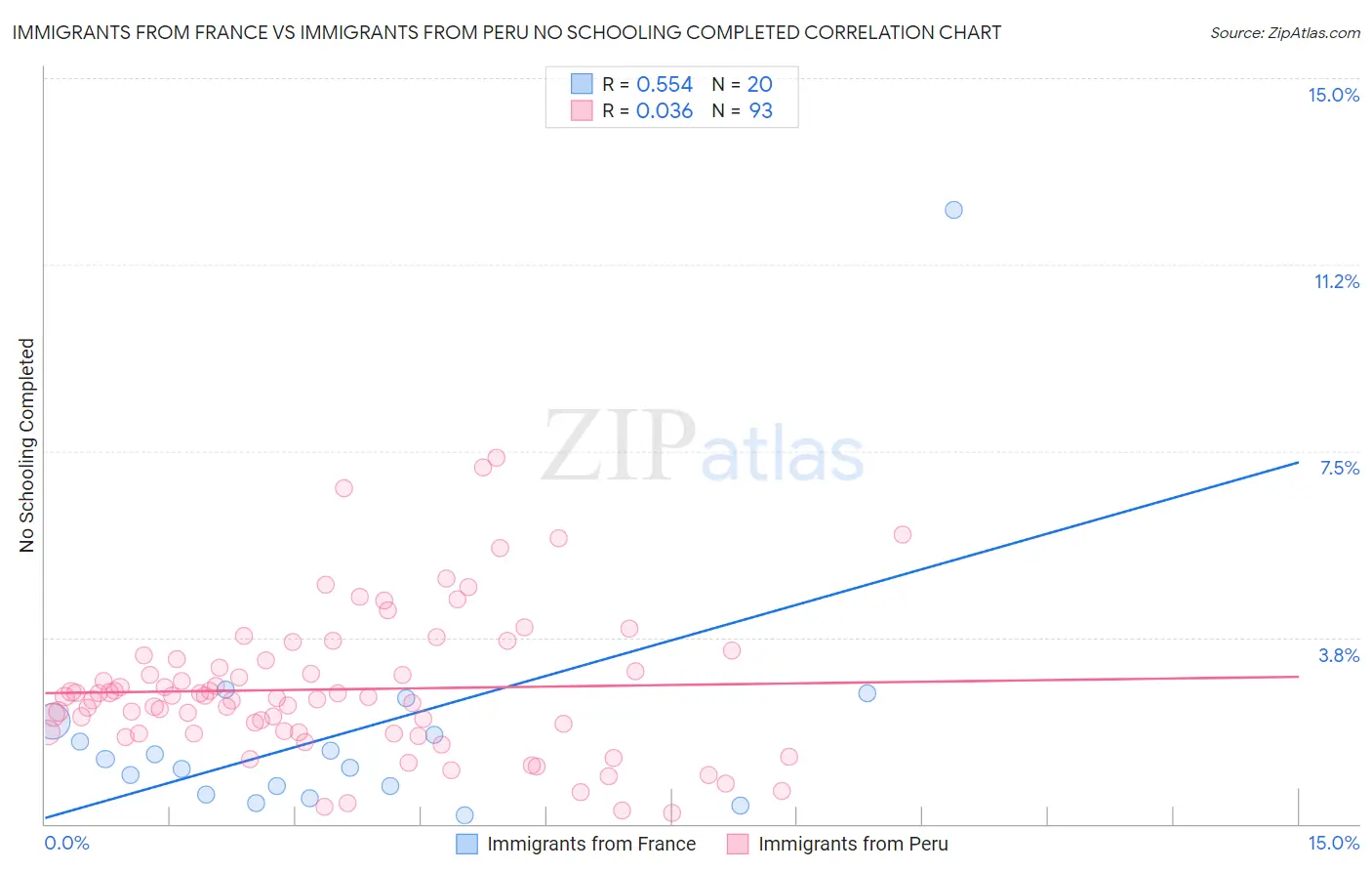 Immigrants from France vs Immigrants from Peru No Schooling Completed