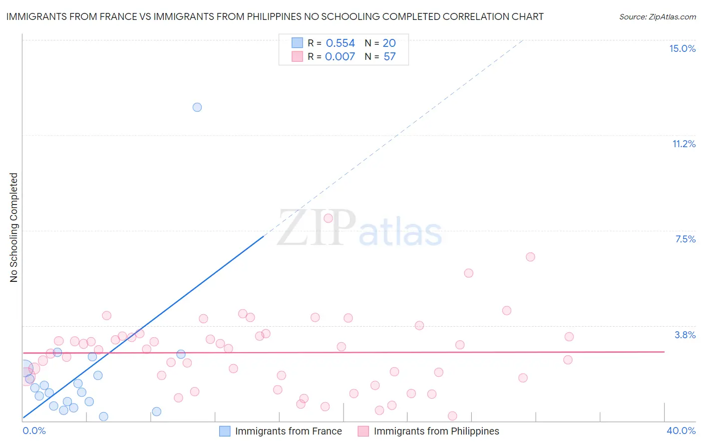 Immigrants from France vs Immigrants from Philippines No Schooling Completed