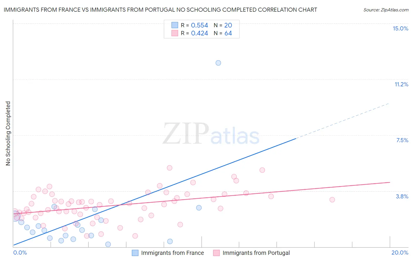 Immigrants from France vs Immigrants from Portugal No Schooling Completed