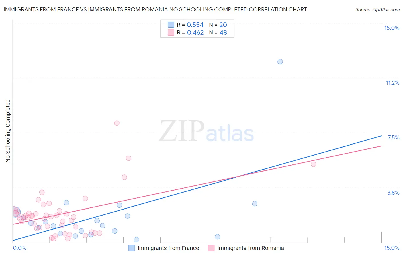 Immigrants from France vs Immigrants from Romania No Schooling Completed