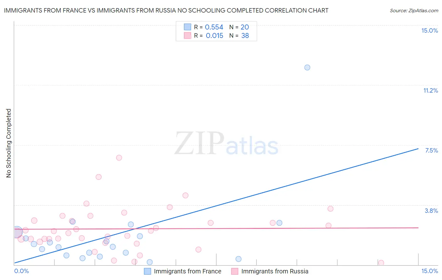 Immigrants from France vs Immigrants from Russia No Schooling Completed