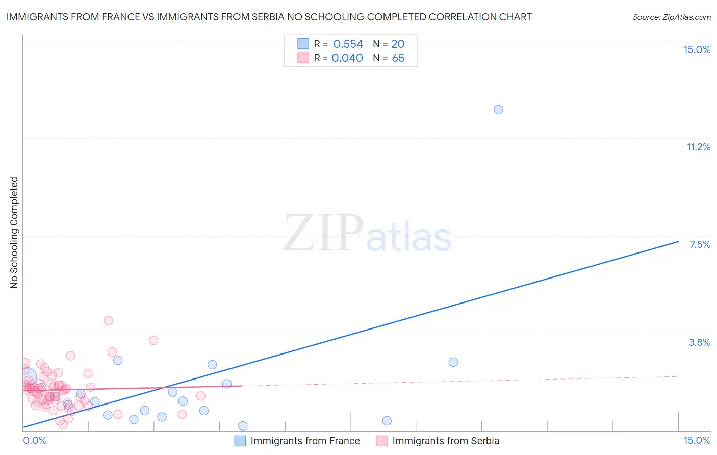 Immigrants from France vs Immigrants from Serbia No Schooling Completed