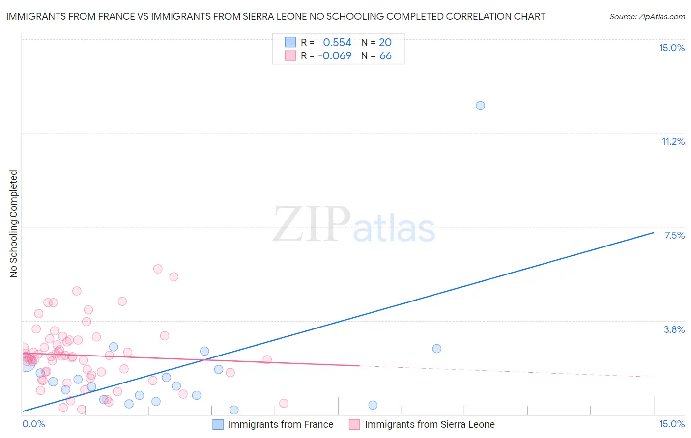 Immigrants from France vs Immigrants from Sierra Leone No Schooling Completed