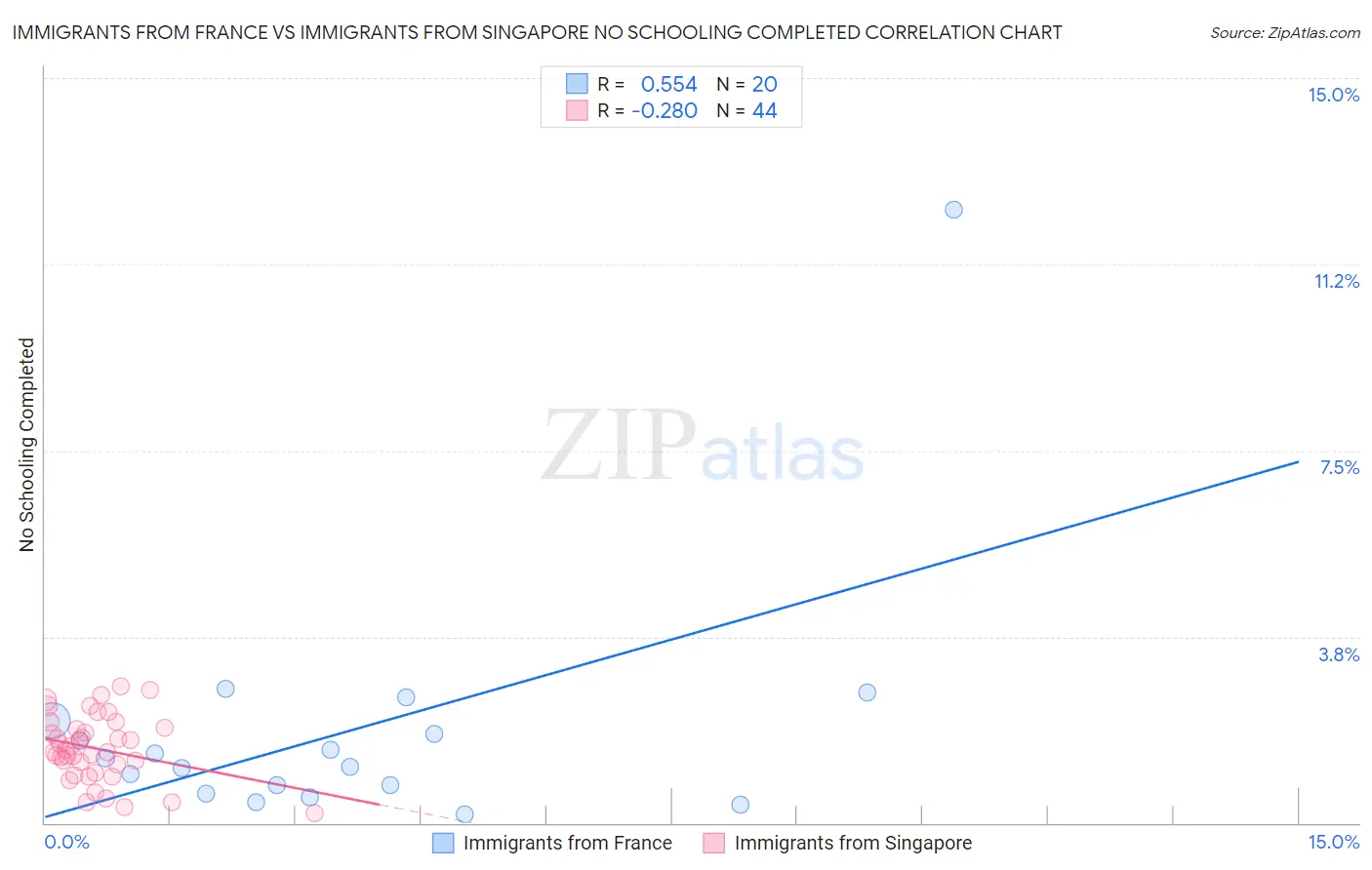 Immigrants from France vs Immigrants from Singapore No Schooling Completed