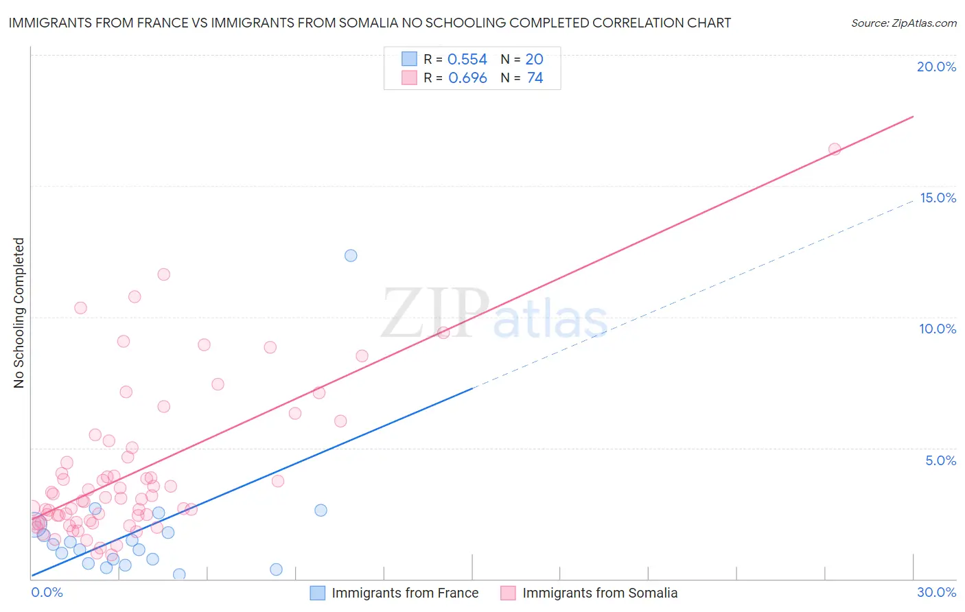 Immigrants from France vs Immigrants from Somalia No Schooling Completed