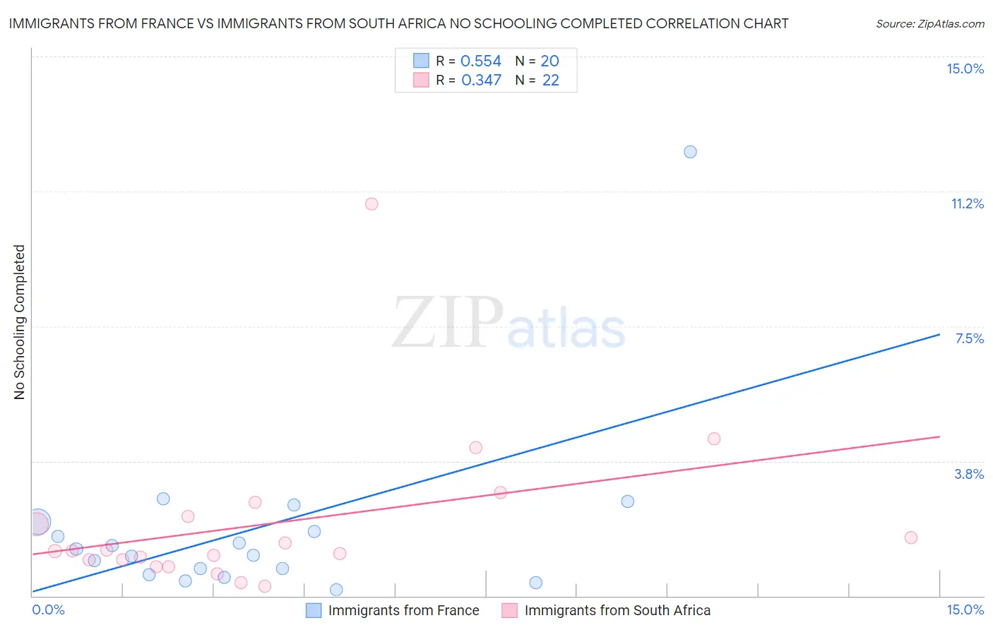 Immigrants from France vs Immigrants from South Africa No Schooling Completed