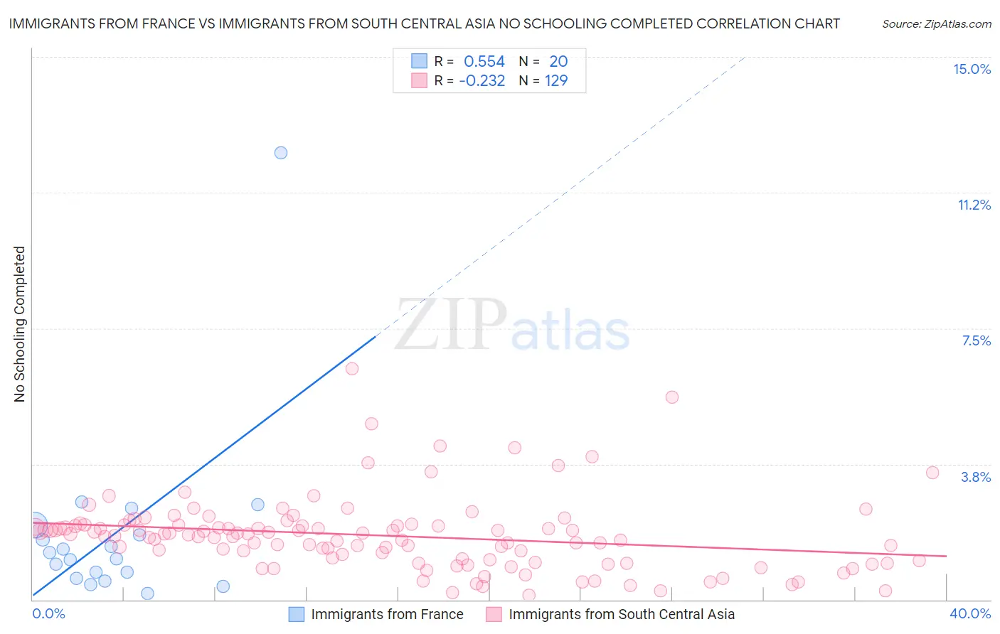 Immigrants from France vs Immigrants from South Central Asia No Schooling Completed