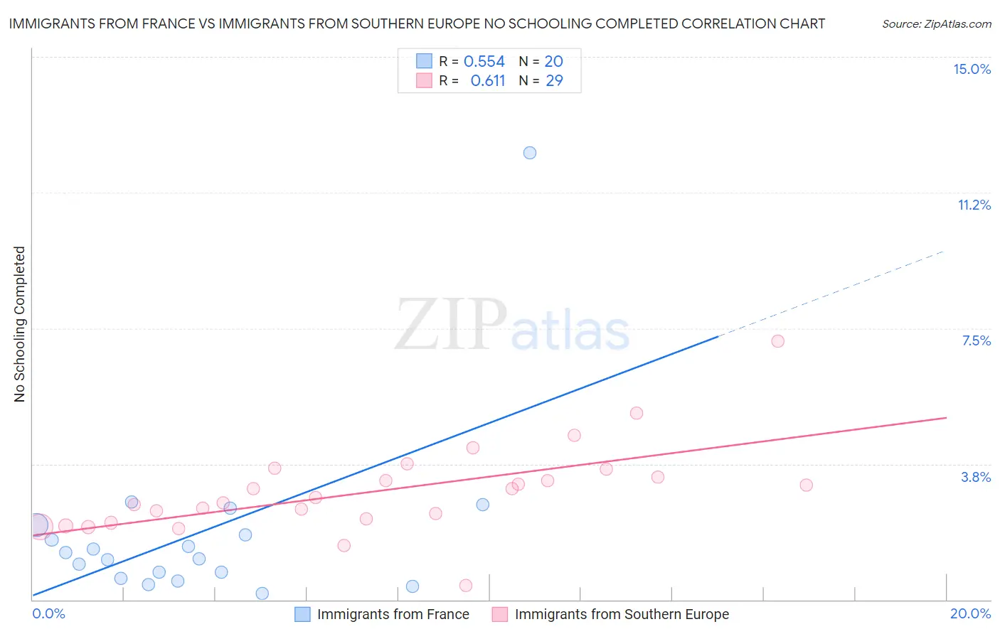 Immigrants from France vs Immigrants from Southern Europe No Schooling Completed