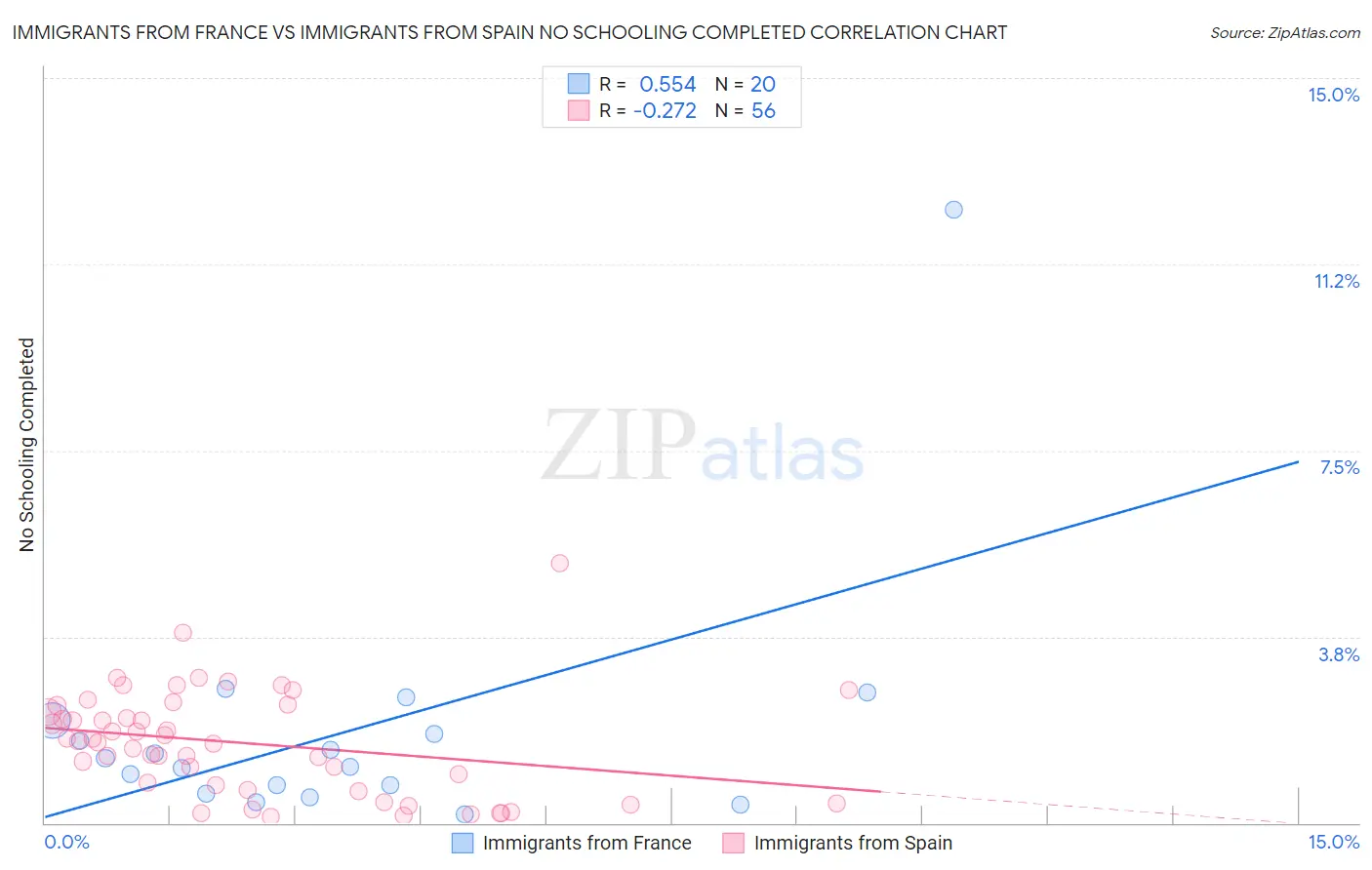 Immigrants from France vs Immigrants from Spain No Schooling Completed