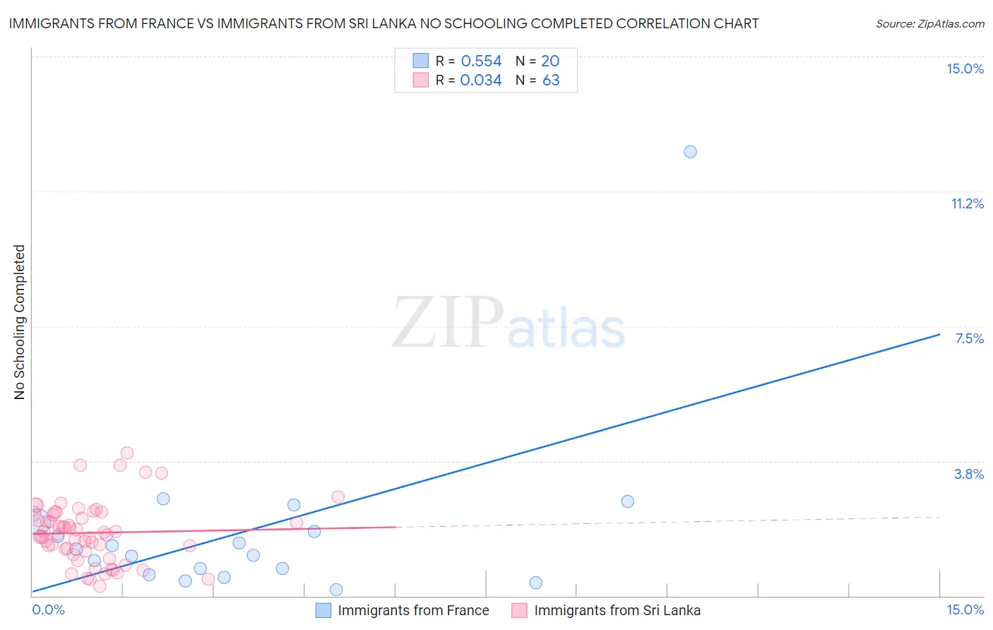 Immigrants from France vs Immigrants from Sri Lanka No Schooling Completed