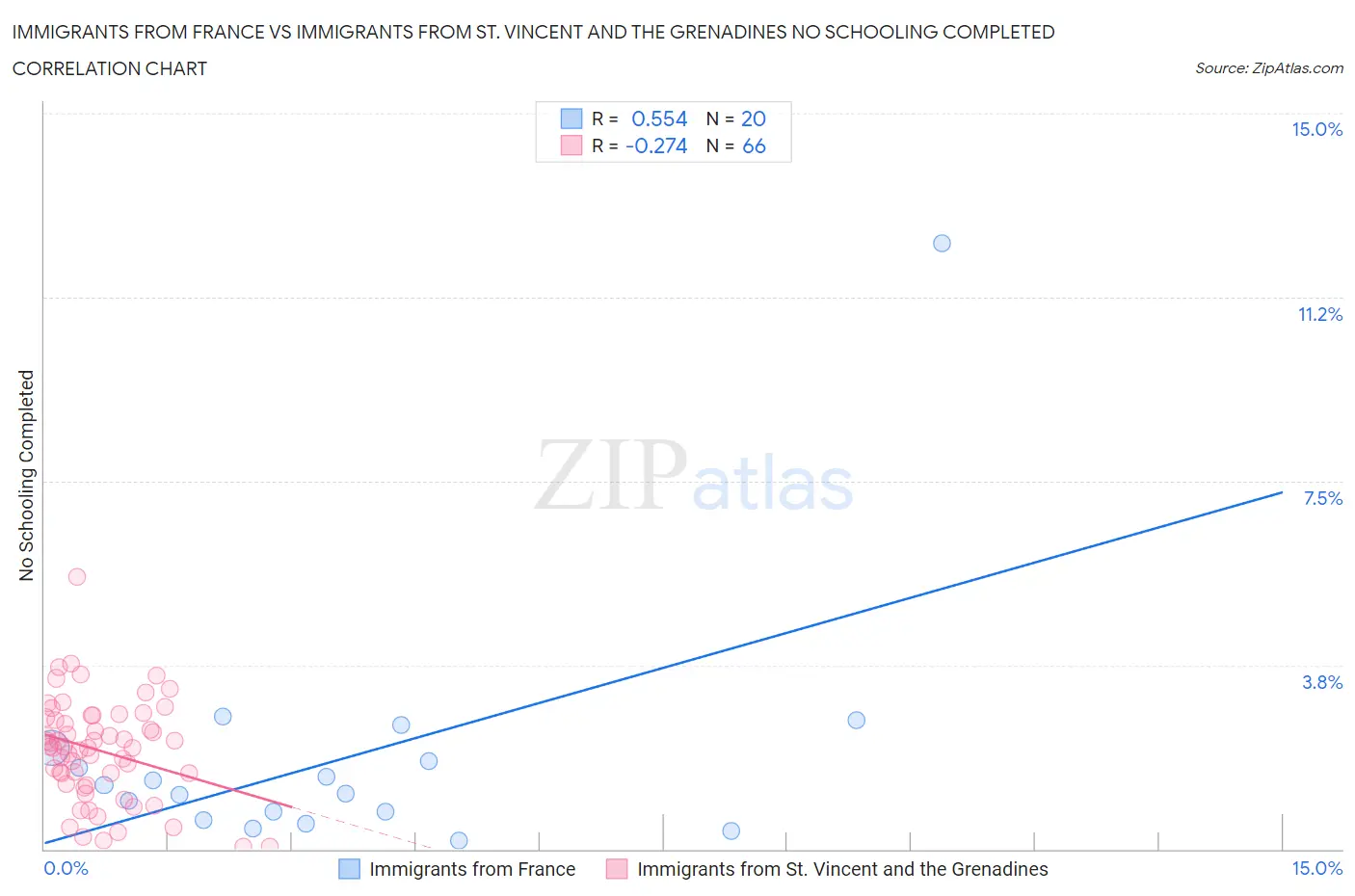 Immigrants from France vs Immigrants from St. Vincent and the Grenadines No Schooling Completed