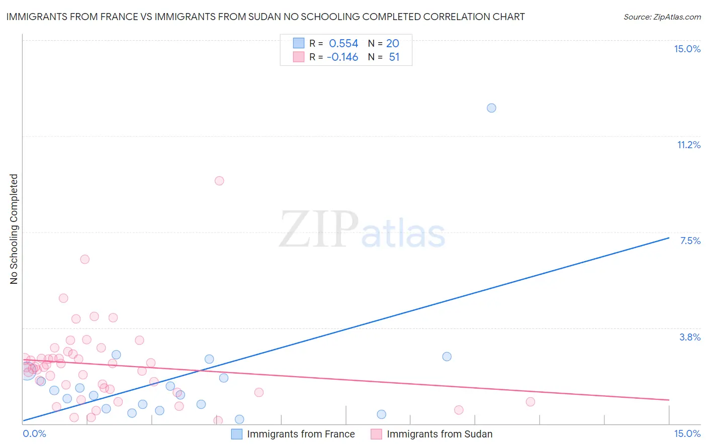 Immigrants from France vs Immigrants from Sudan No Schooling Completed