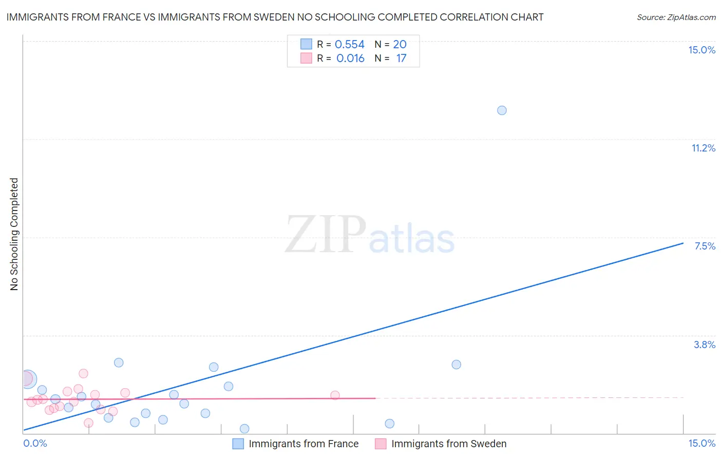 Immigrants from France vs Immigrants from Sweden No Schooling Completed