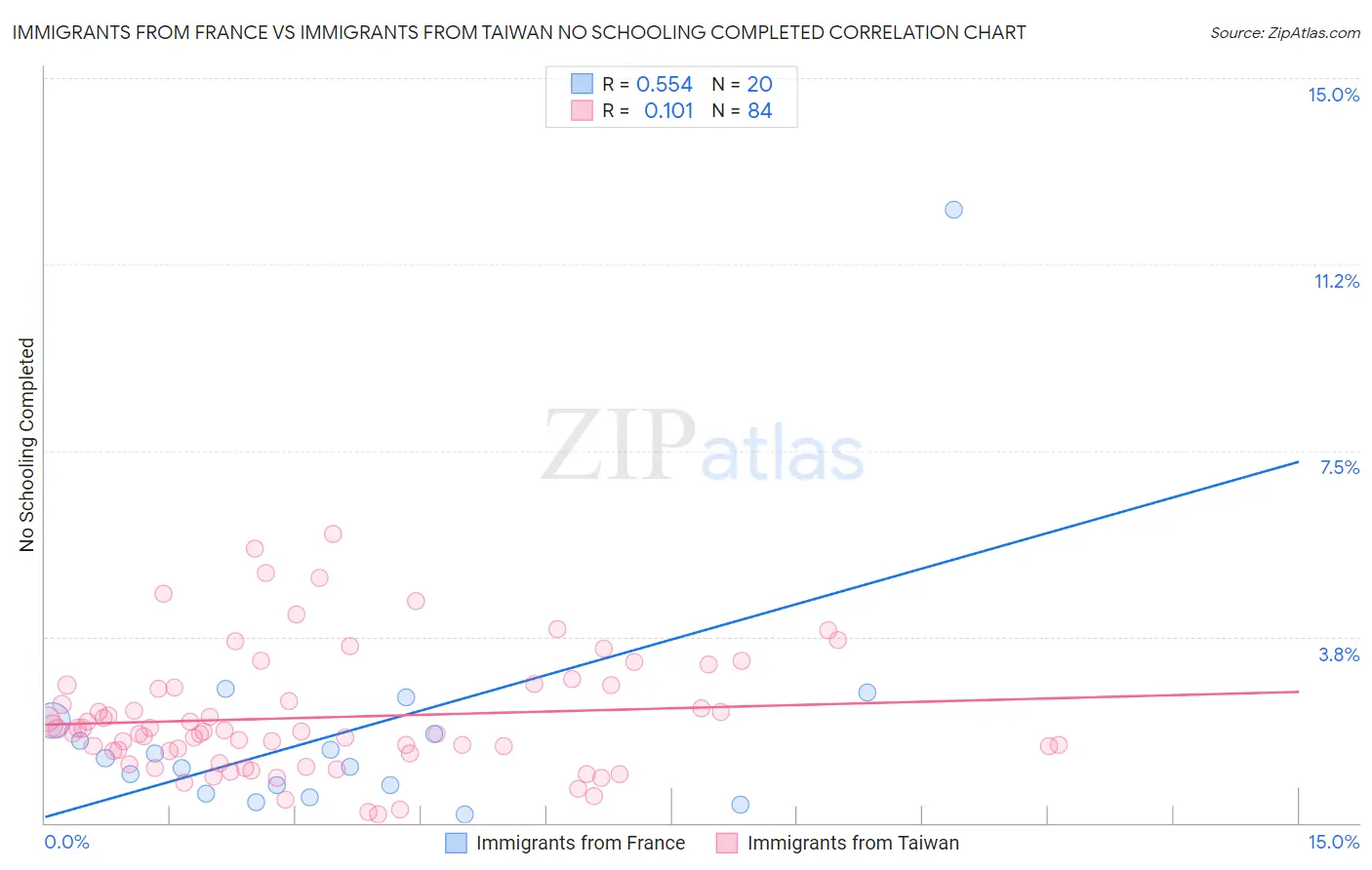Immigrants from France vs Immigrants from Taiwan No Schooling Completed