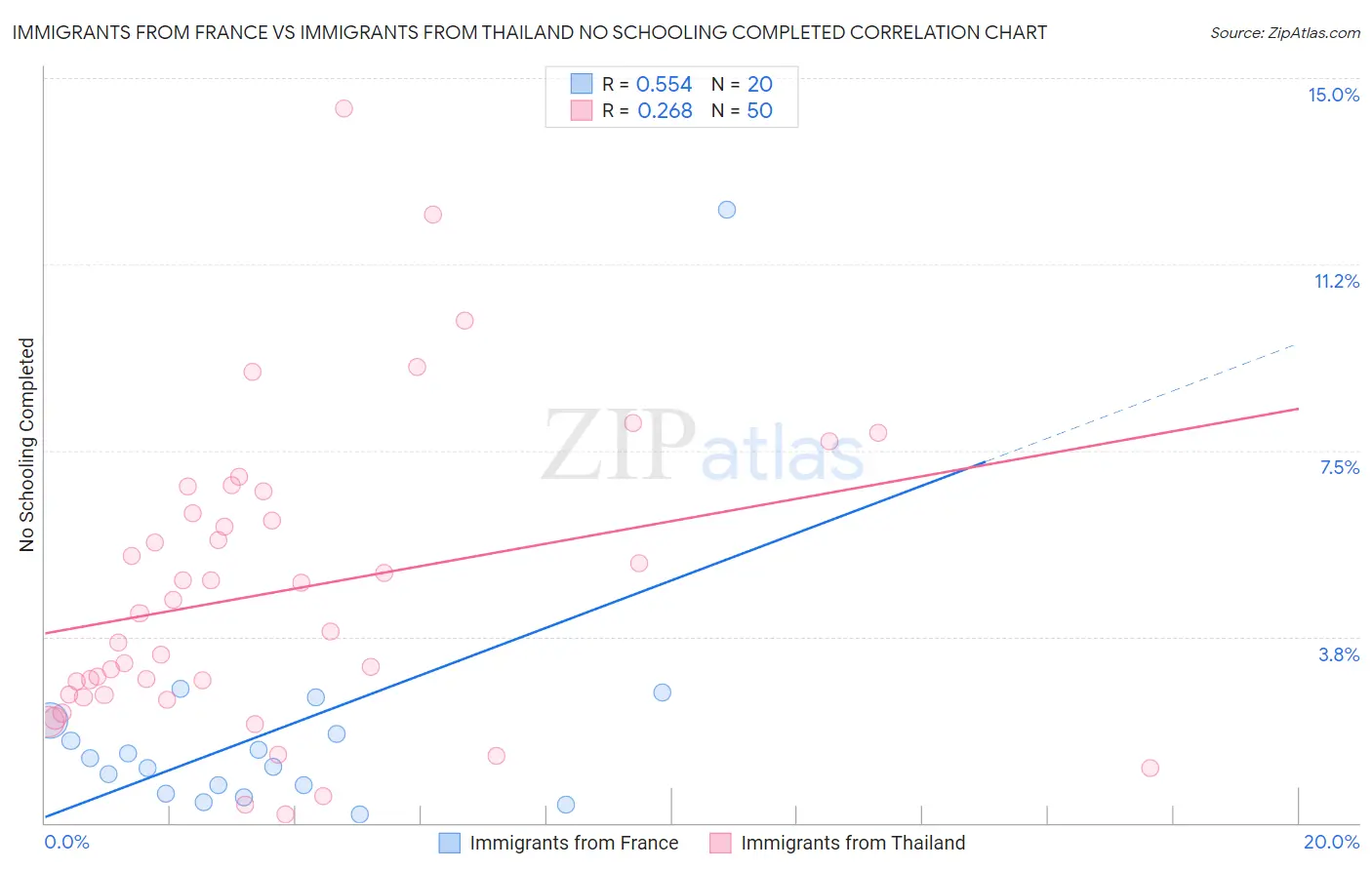 Immigrants from France vs Immigrants from Thailand No Schooling Completed