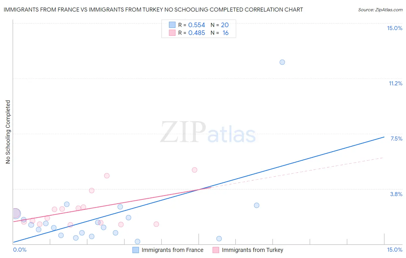 Immigrants from France vs Immigrants from Turkey No Schooling Completed