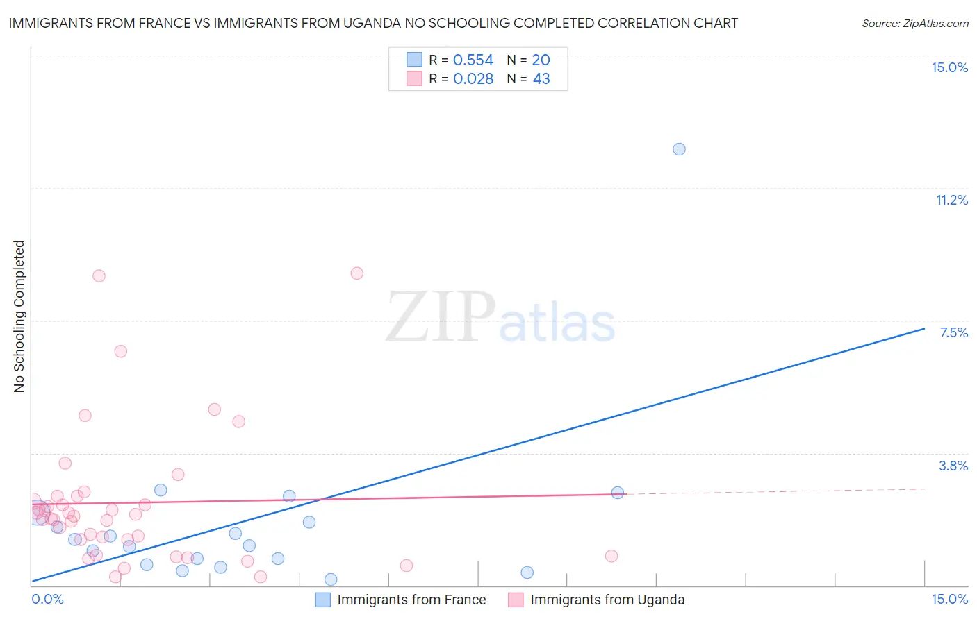 Immigrants from France vs Immigrants from Uganda No Schooling Completed