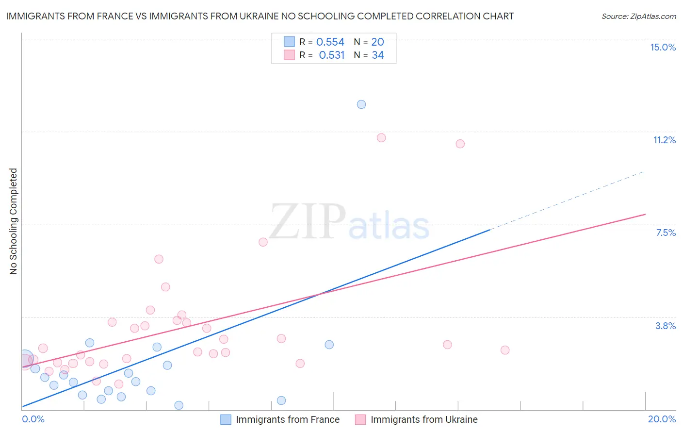 Immigrants from France vs Immigrants from Ukraine No Schooling Completed