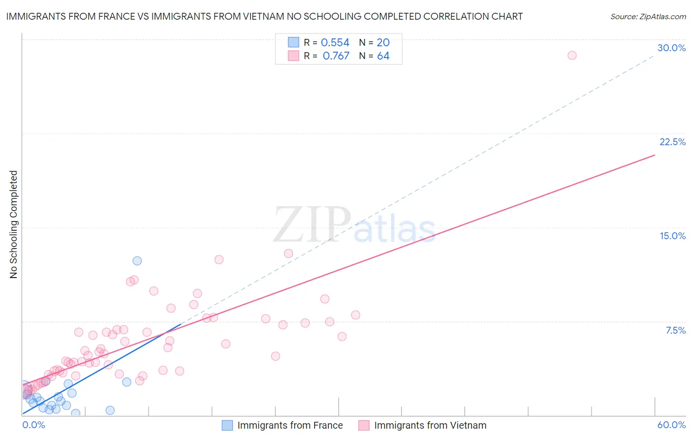 Immigrants from France vs Immigrants from Vietnam No Schooling Completed