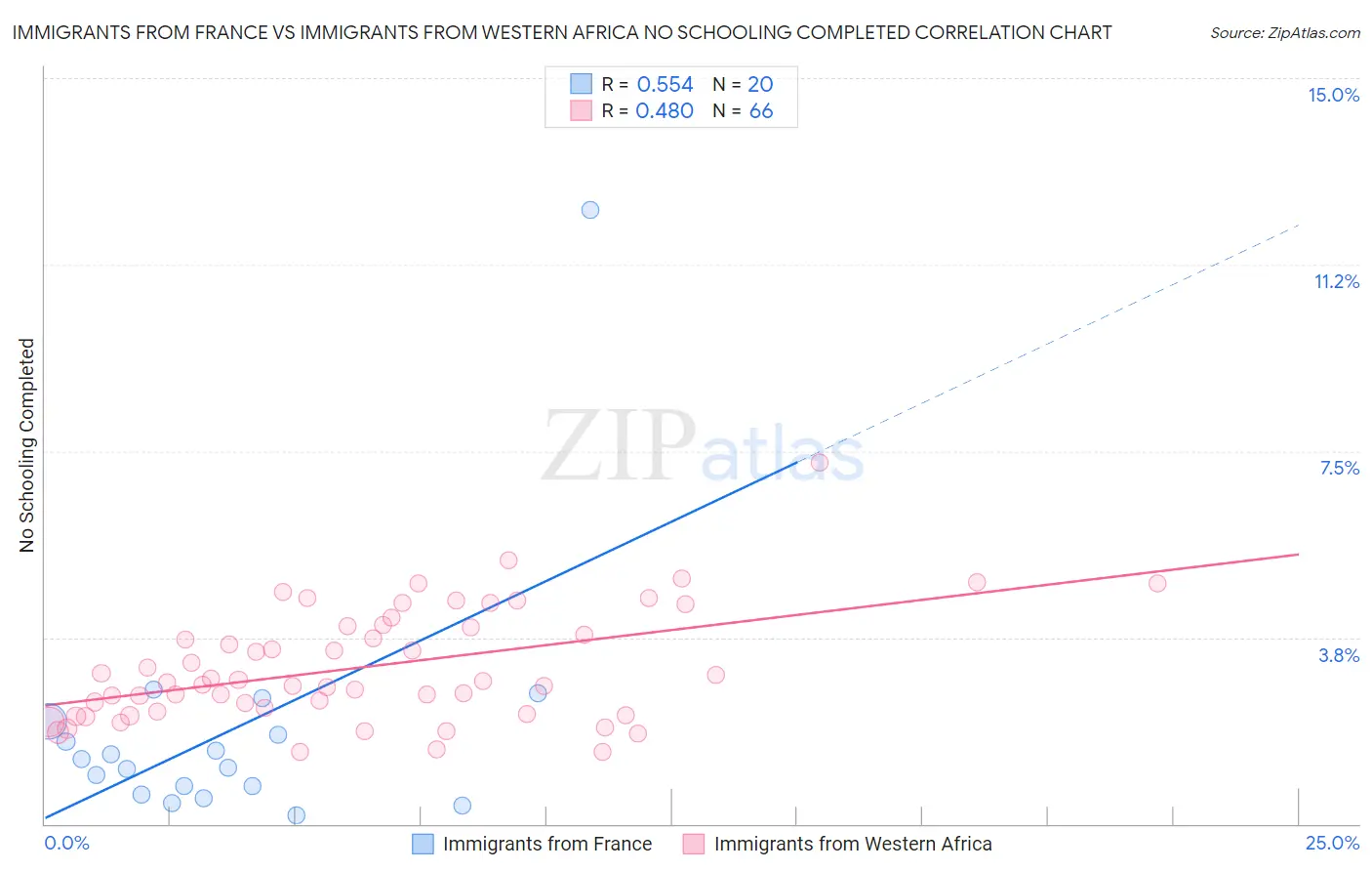 Immigrants from France vs Immigrants from Western Africa No Schooling Completed