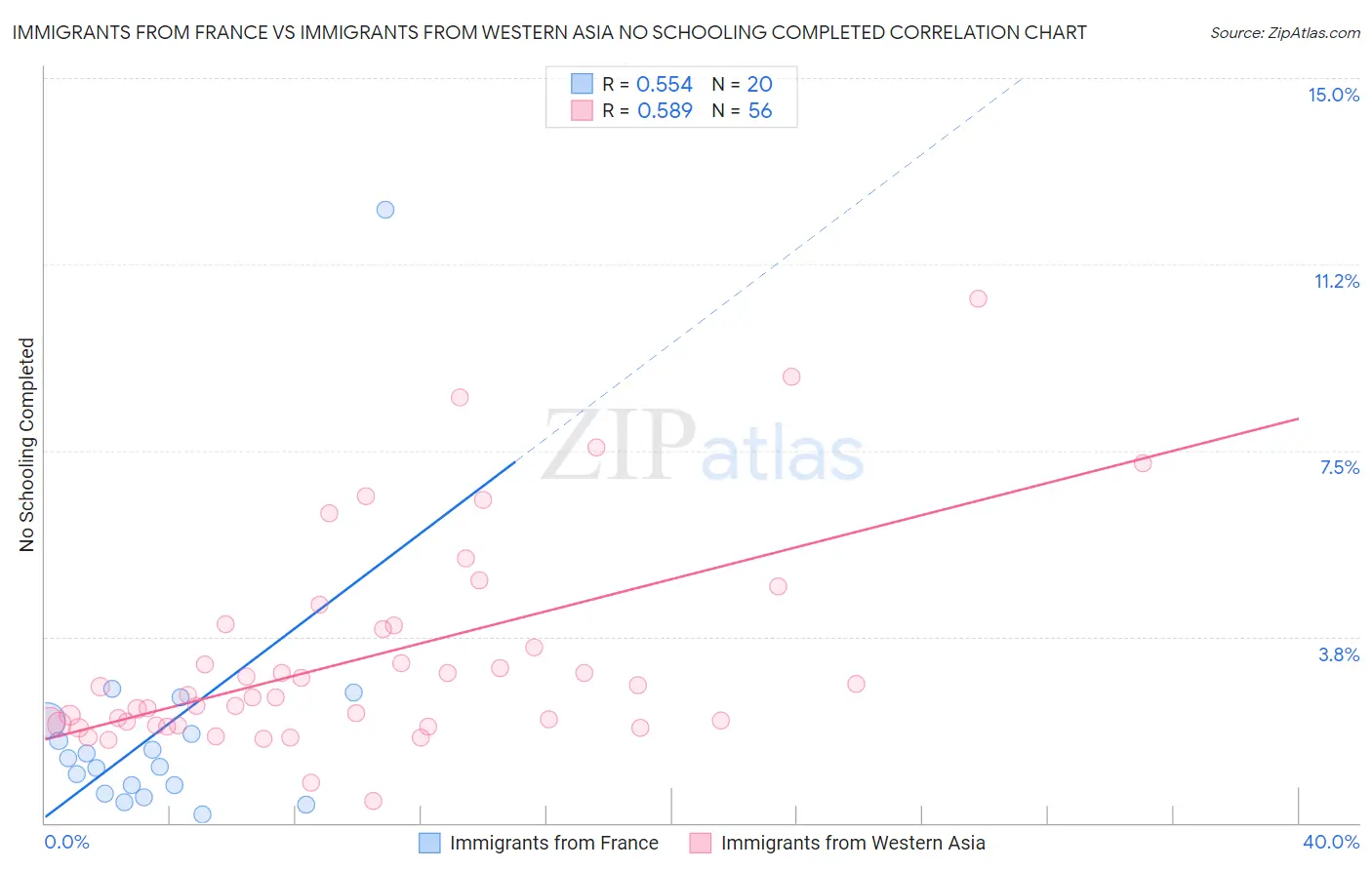 Immigrants from France vs Immigrants from Western Asia No Schooling Completed