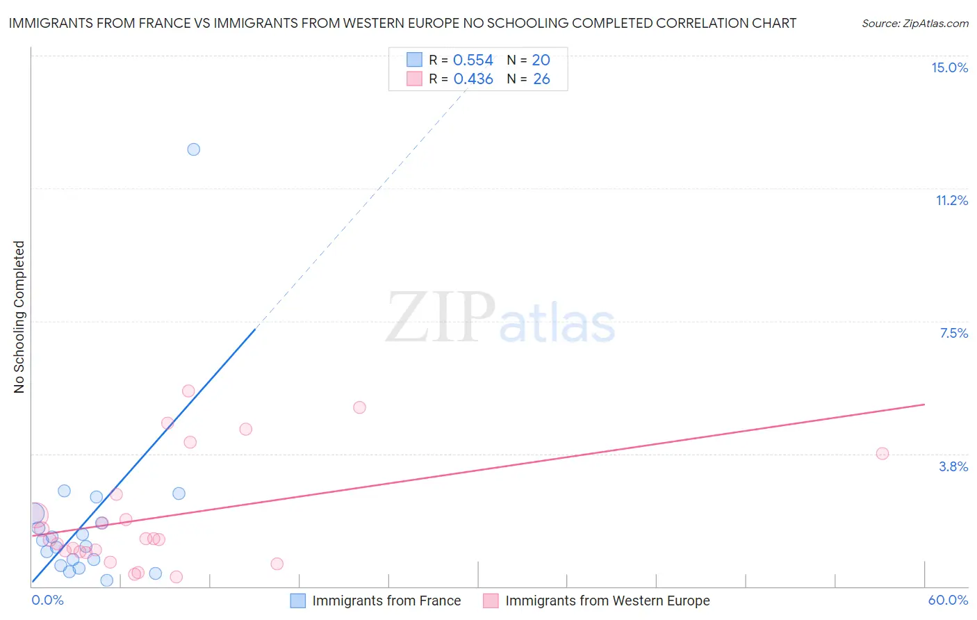 Immigrants from France vs Immigrants from Western Europe No Schooling Completed