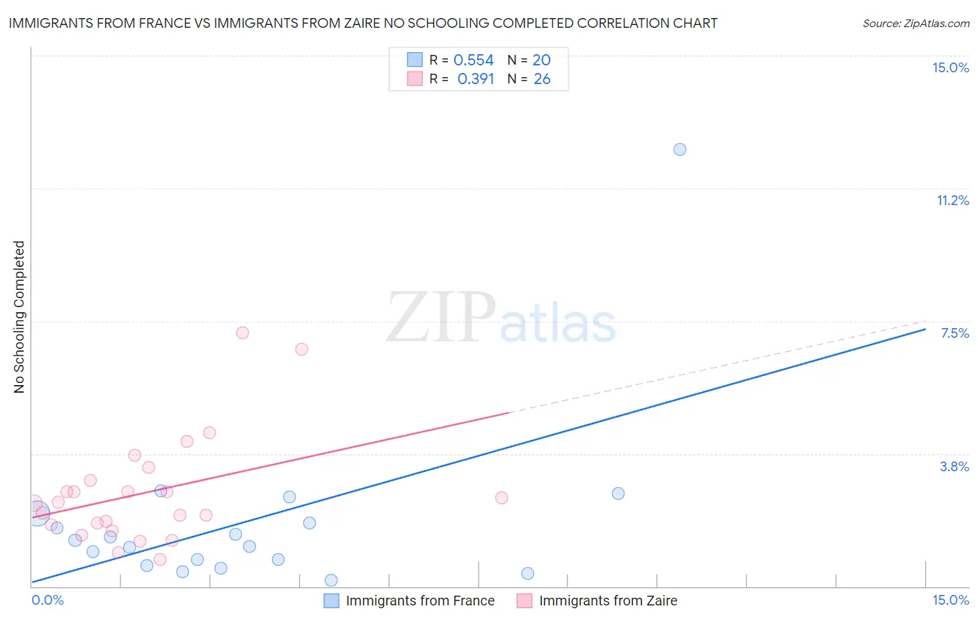 Immigrants from France vs Immigrants from Zaire No Schooling Completed