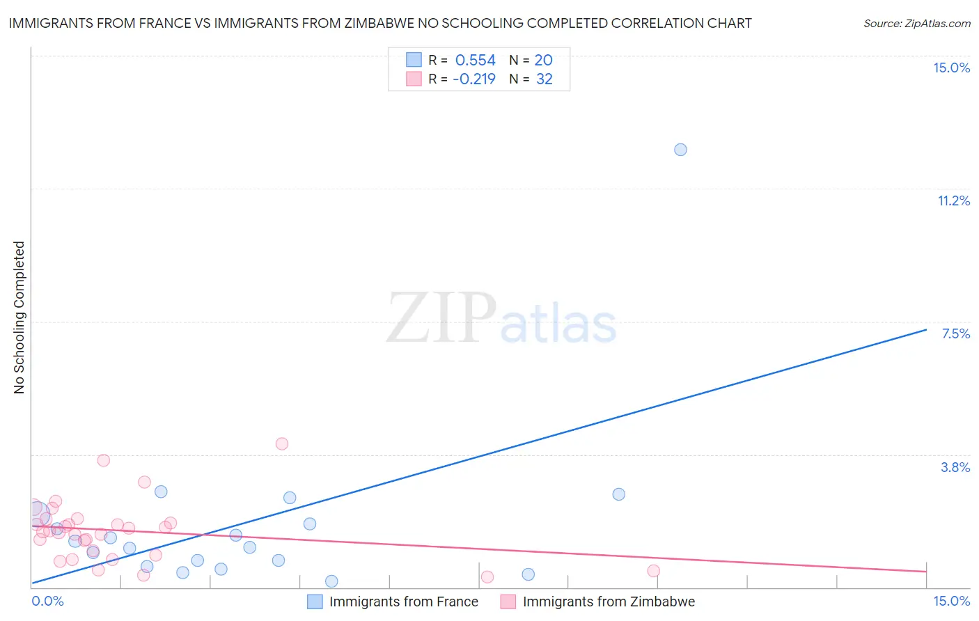 Immigrants from France vs Immigrants from Zimbabwe No Schooling Completed