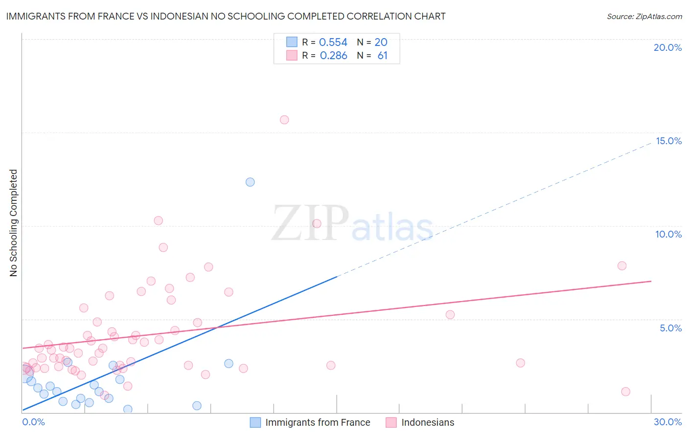 Immigrants from France vs Indonesian No Schooling Completed