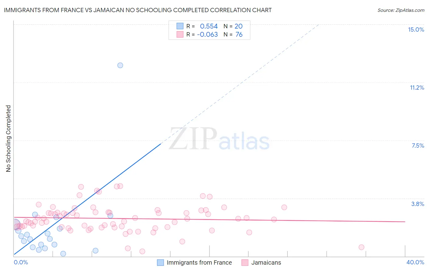 Immigrants from France vs Jamaican No Schooling Completed