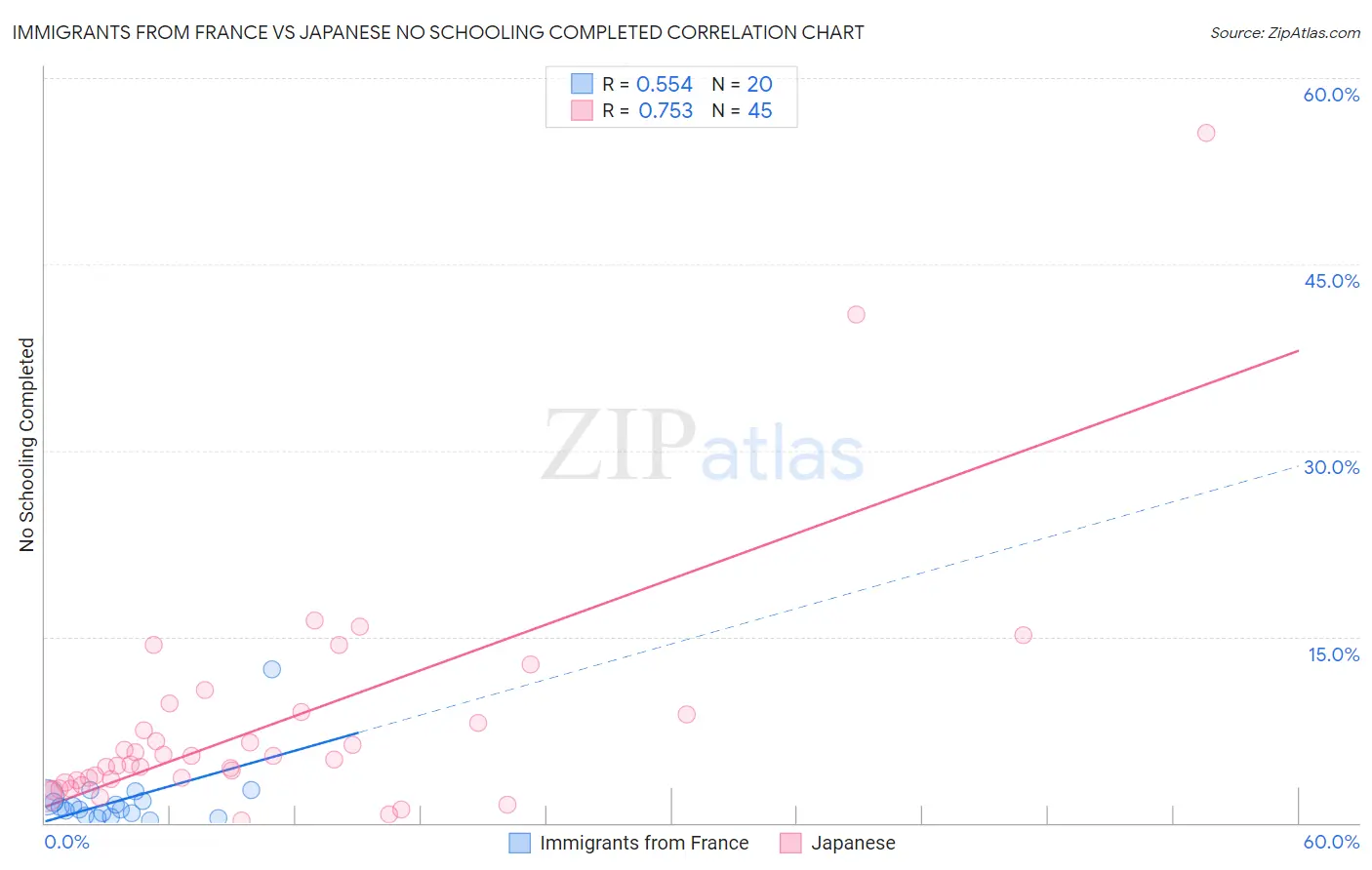 Immigrants from France vs Japanese No Schooling Completed