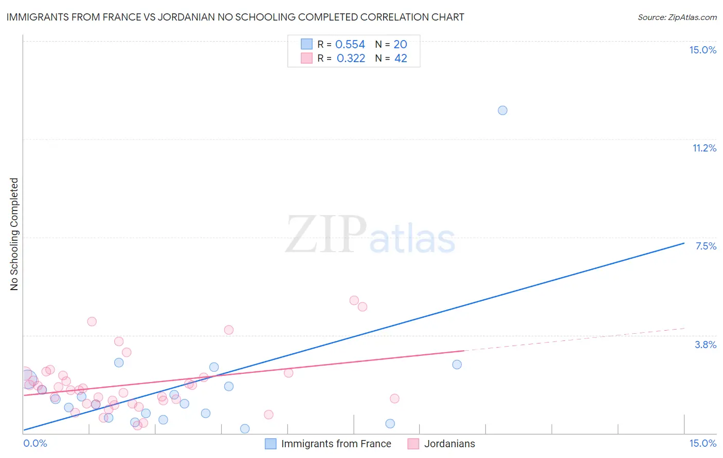 Immigrants from France vs Jordanian No Schooling Completed