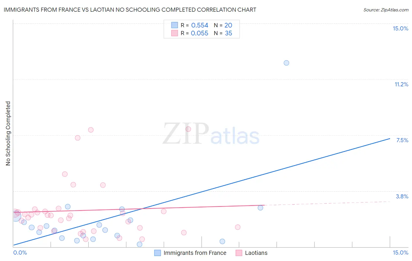 Immigrants from France vs Laotian No Schooling Completed