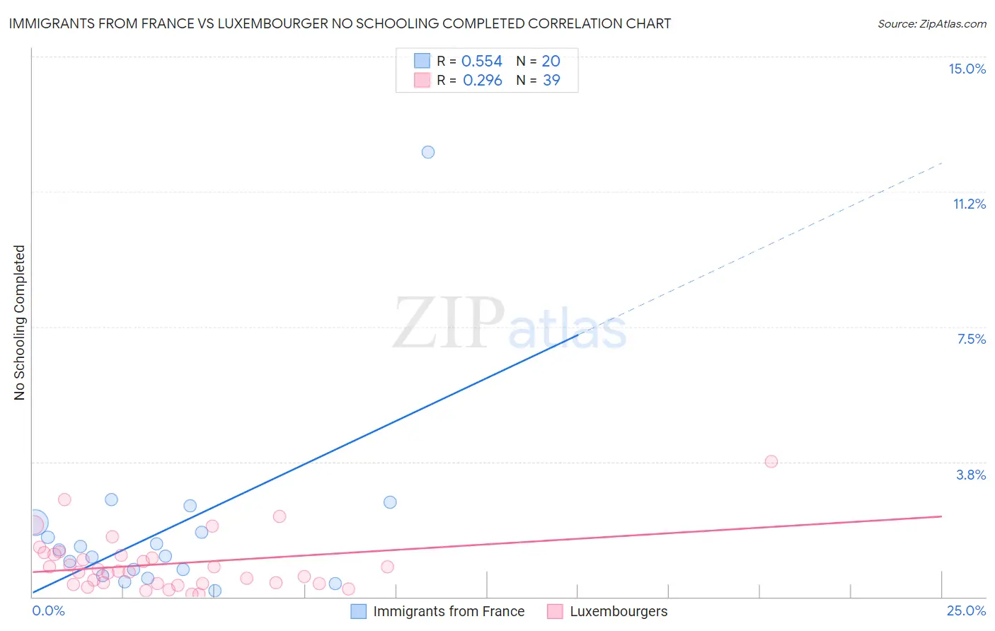 Immigrants from France vs Luxembourger No Schooling Completed