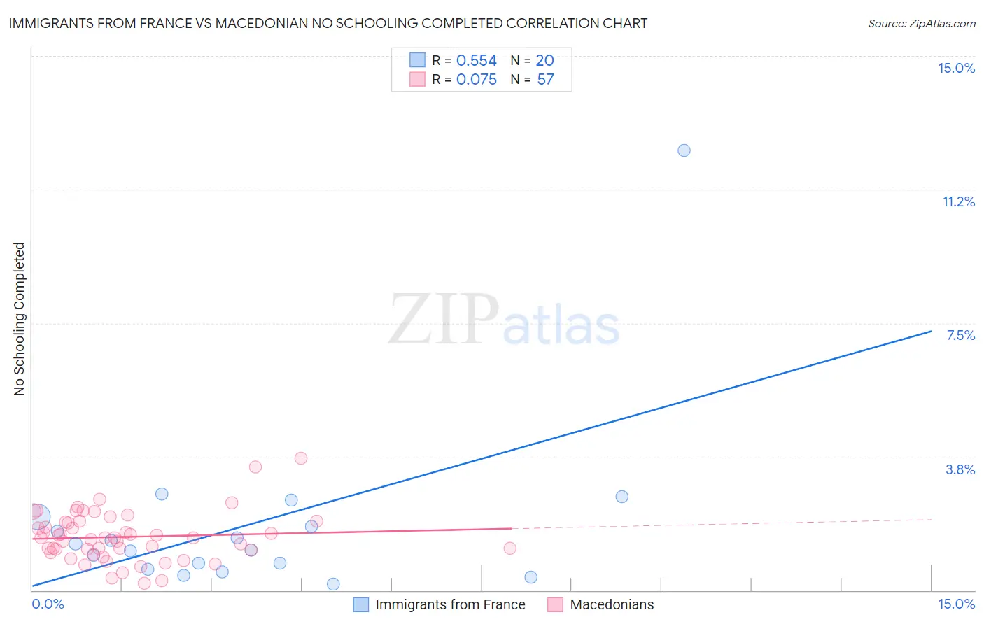 Immigrants from France vs Macedonian No Schooling Completed