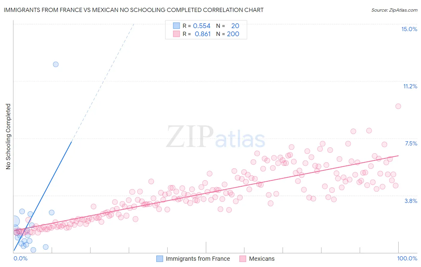 Immigrants from France vs Mexican No Schooling Completed