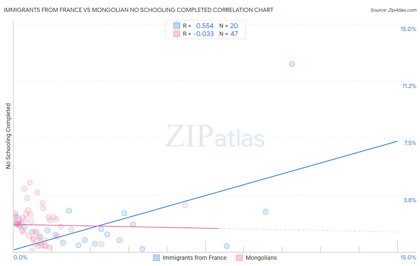 Immigrants from France vs Mongolian No Schooling Completed
