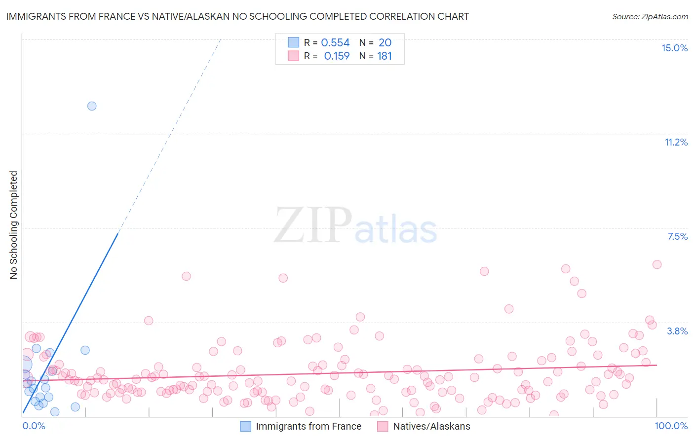 Immigrants from France vs Native/Alaskan No Schooling Completed