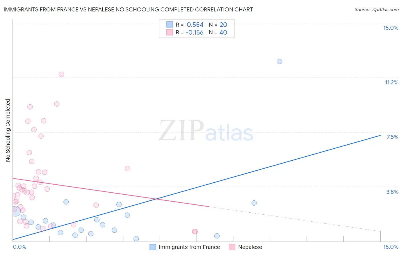 Immigrants from France vs Nepalese No Schooling Completed