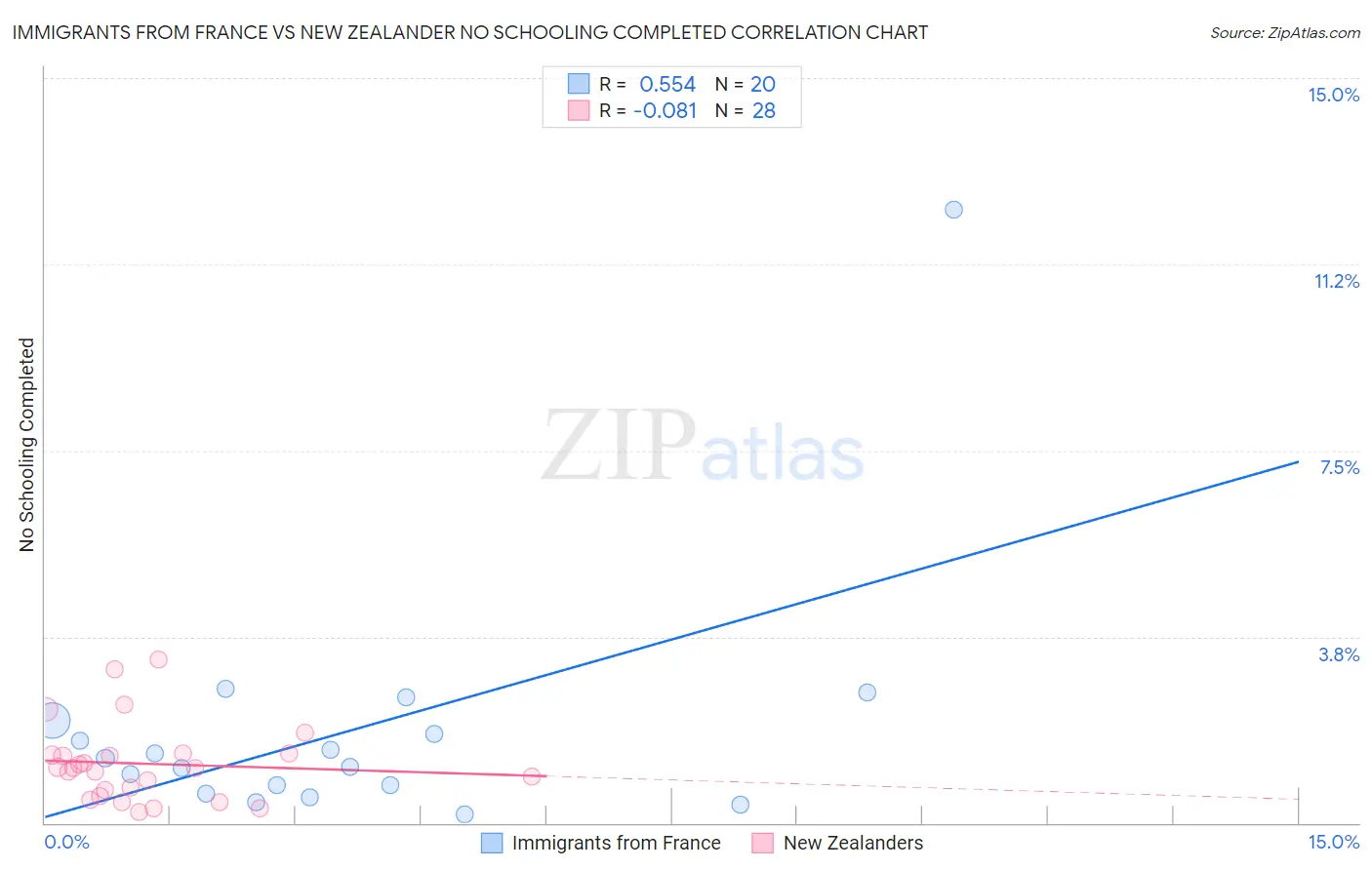 Immigrants from France vs New Zealander No Schooling Completed