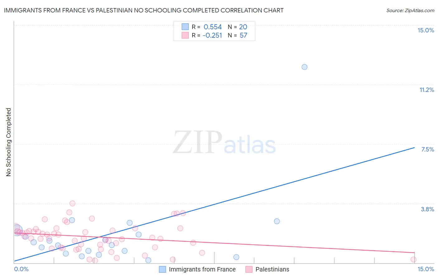 Immigrants from France vs Palestinian No Schooling Completed