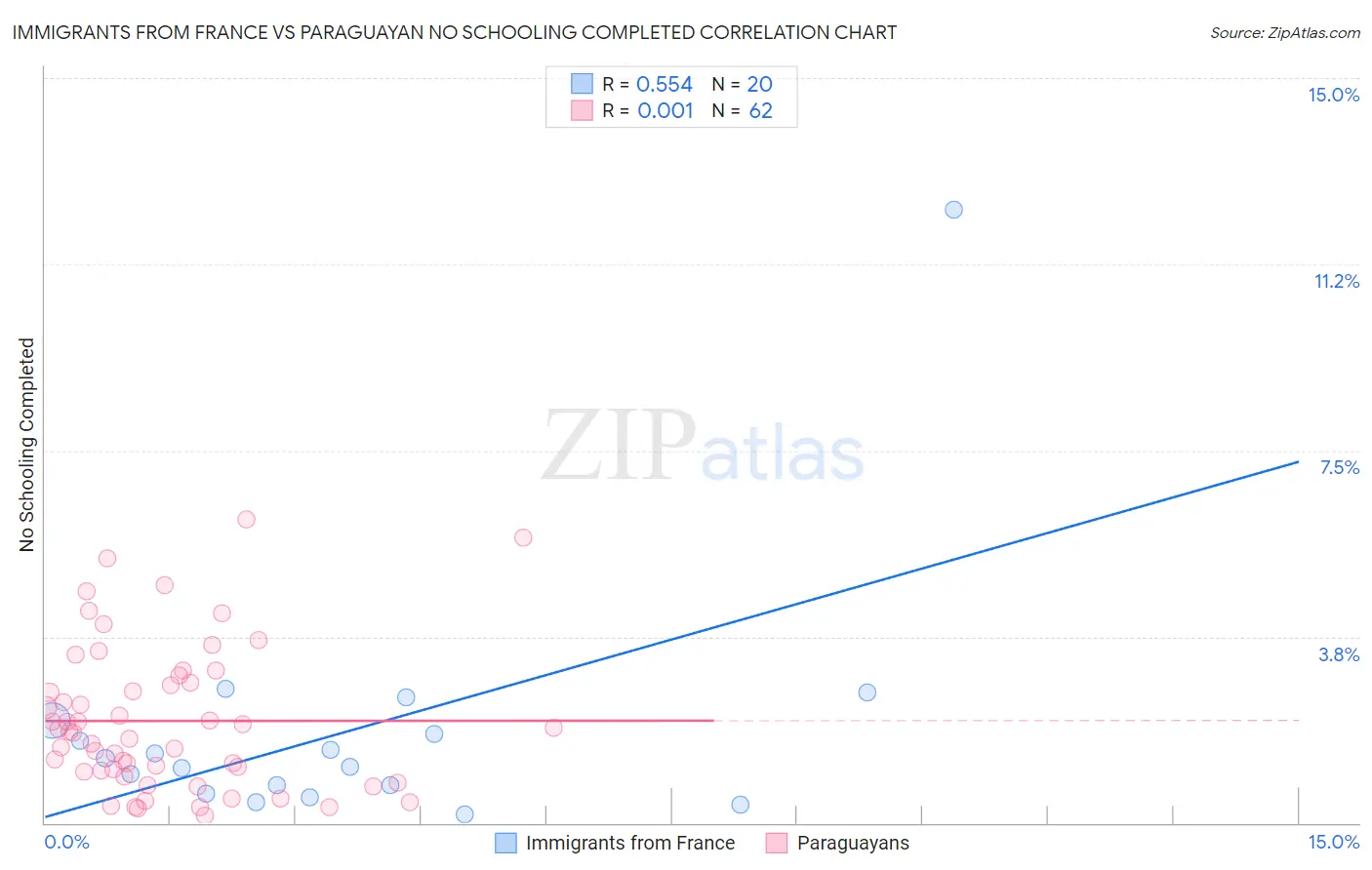 Immigrants from France vs Paraguayan No Schooling Completed